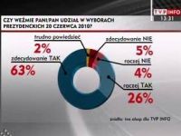 Czy będziemy mieć rekordową frekwencję? (fot. TVP)