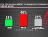 Polacy nie chcą, aby parlament ratyfikował umowę ACTA (fot. TVP)