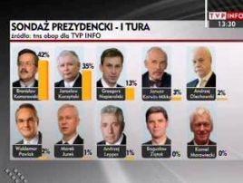 Bronisław Komorowski prowadzi i utrzymuje stabilne poparcie (fot.TVP)