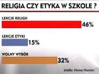 Tylko 46 proc. Polaków posłałoby dziecko na religię