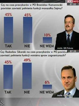Polacy są podzieleni gdy chodzi o opinię, czy kandydaci PO na kandydata na stanowisko prezydenta powinni iść na urlopy