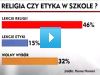 Sondaż: religia czy etyka?